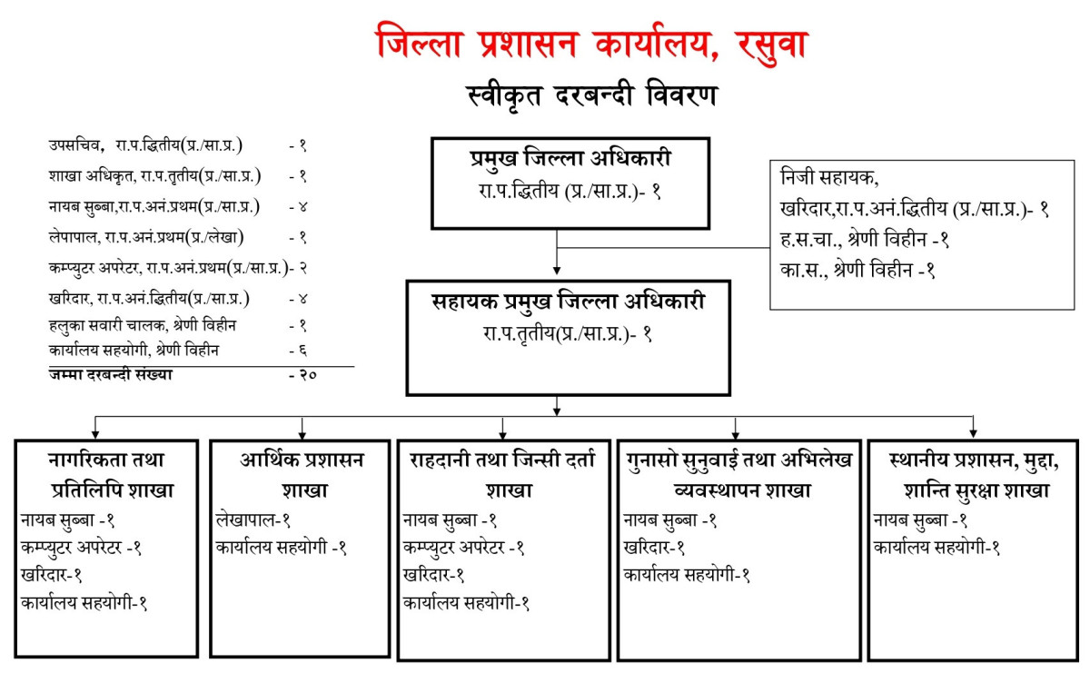 Organization Structure Chart of जिल्ला प्रशासन कार्यालय, रसुवा